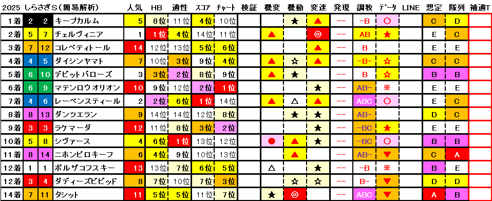 2025　しらさぎＳ　結果まとめ1